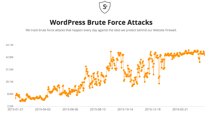 fuerza bruta wordpress colombia