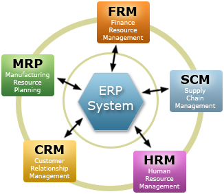 Planificación de Recursos Empresariales