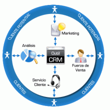 CRM - Relacion con el Cliente Web Bogota Colombia